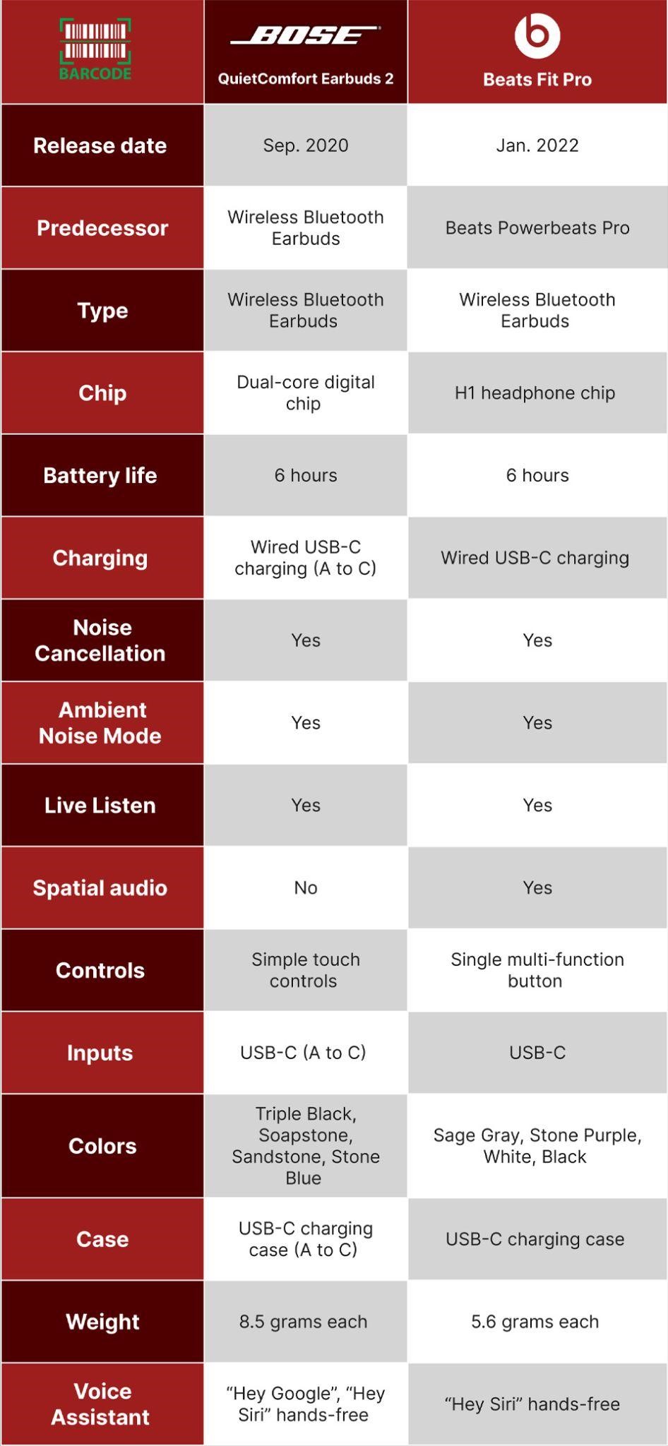 Bose QuietComfort Earbuds 2 vs Beats Fit Pro Compared